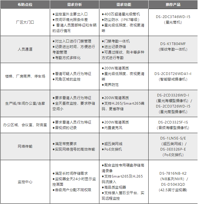 重庆高清监控安装配置清单