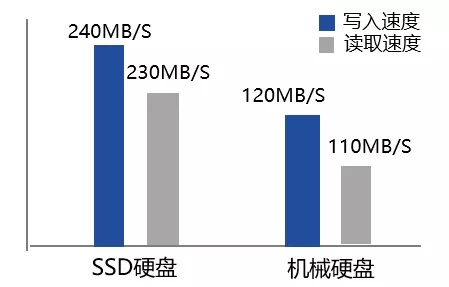 内置高读写性能SSD
